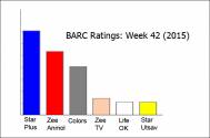 BARC Ratings: Week 42 (2015)